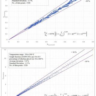 Validation Of The Correlation Equation Developed For Predicting A Eq