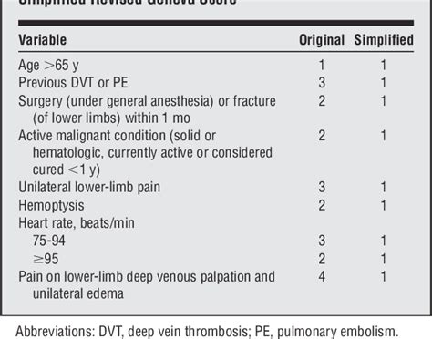 Table From Simplification Of The Revised Geneva Score For Assessing