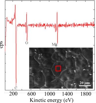 Figure From Auger Electron Spectroscopy Of Insulators Using Graphene