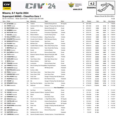 Civ Misano Supersport Gara Luca Ottaviani Comincia Col Piede Giusto