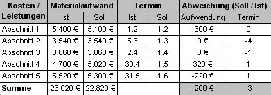 Ist Soll Analyse Vorlage 15 Soll Ist Vergleich Excel Vorlage