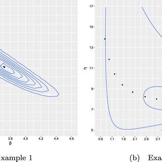 Contour Plots Of The Log Likelihood Function And Em Algorithm Iteration