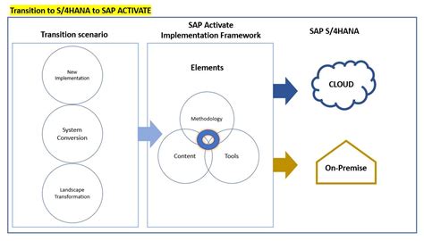 Short Overview On Sap Activate Methodology Sap Community