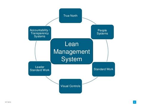 Lean Management System