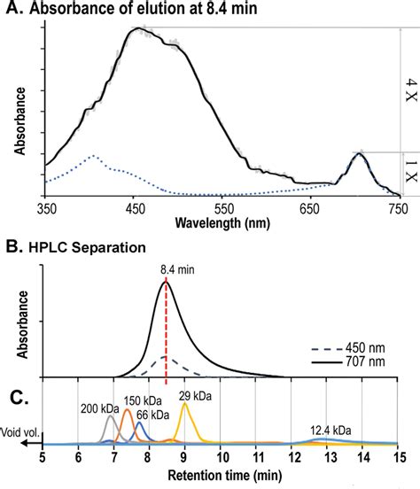 Absorption Spectrum Of The Reconstituted Chl F Pcp Complex And Hplc