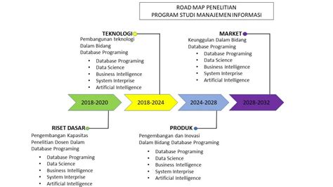 Roadmap Penelitian Lppm