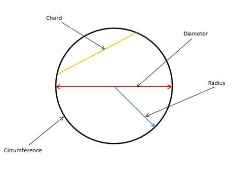 Diagram Labeled Parts Of A Circle Circle Parts Circles Techn