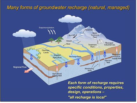 DR ANDY FISHER Enhancing Groundwater Recharge With Stormwater MAVEN