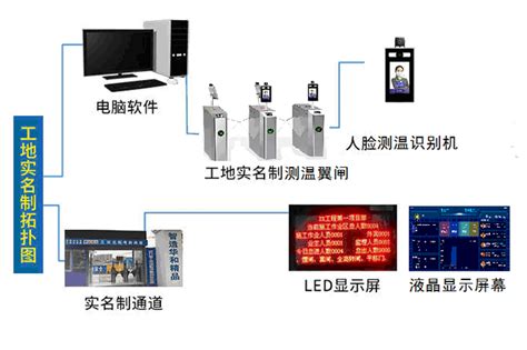 工地劳务实名制通道（人脸识别测温翼闸） 智慧实名工地管理系统