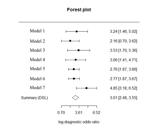 Forest Plot For A Univariate Meta Analysis Using The Diagnostic Odds