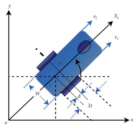 Kinematics Model Of The Mobile Robot Where 2r The Diameter Of The