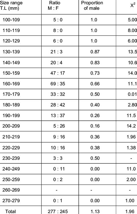 Sex Ratio Male Female Of Sillago Sihama In Different Size Group