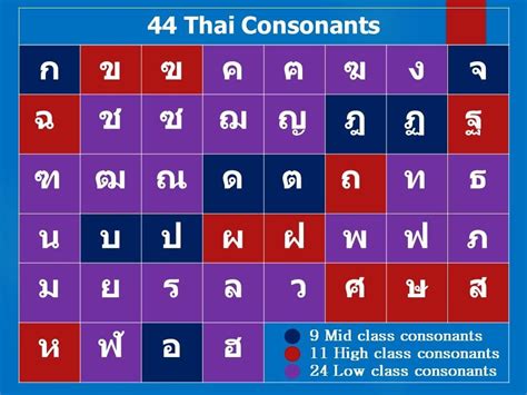 44 Thai Consonants By Private Thai Language Youtube Aksara Thai Thailand Belajar