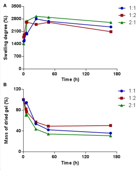 A Swelling Degree Variations Of Hydrogels Obtained From Different