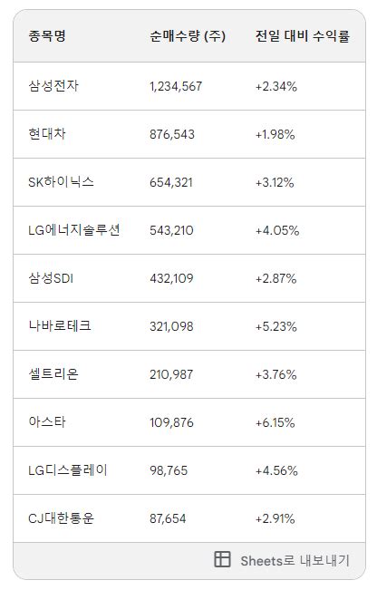 2024년 4월 4일 코스피코스닥 외국인기관 매수매도상위 10종목