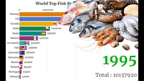 Top Fish Producing Countries 1995 To 2019 Fish Production Ranking