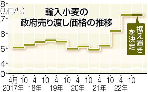 ＜qanda＞輸入小麦の価格据え置き 食パンなどの値上げは収まるのか？：東京新聞デジタル