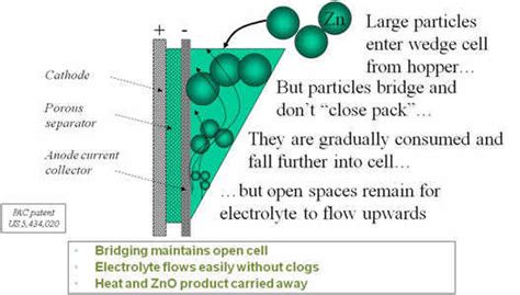 Refuelable Zinc Air Battery Returns As A Fuel Cell