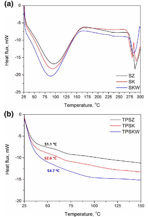 Dsc Thermograms Of A Native Starches And B Thermoplastic Starches