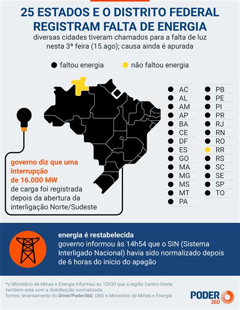 Entenda possíveis causas do apagão e a reação do sistema elétrico