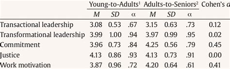 Descriptive Statistics Between Different Age Levels Download Table