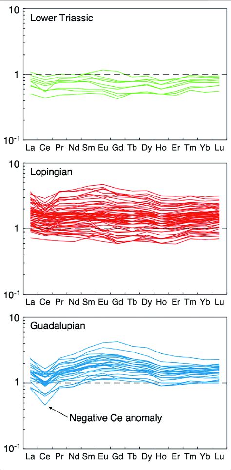 PAAS Normalized REE Patterns Of The Siliceous Claystone Samples