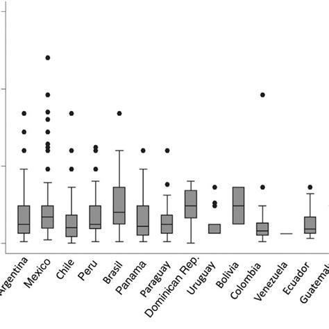 Box And Whisker Plot Showing The Time From Symptom Onset To Diagnosis