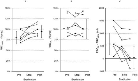 Lung Volumes At Functional Residual Capacity Frc At The Start Of The