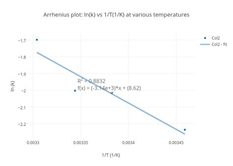 Arrhenius Plot Lnk Vs 1t1k At Various Temperatures Scatter