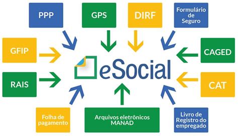 Reflexos do eSocial na Segurança e Saúde no Trabalho