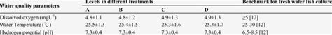 Mean Levels ±stdev Of The Physico Chemical Water Quality Parameters In Download Scientific