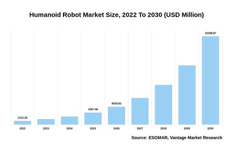 Humanoid Robot Market Growth Trends Demand 2032