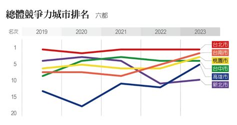 2023年〈遠見縣市總體暨永續競爭力調查〉出爐：北市最大贏家，台南獲選政府效能首善之城 遠見雜誌