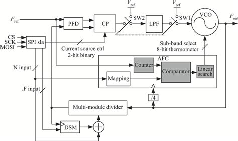 A Wideband Frequency Synthesizer With Vco And Afc Co Design For Fast Calibration