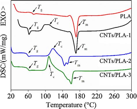 Dsc Curves Of Pure Pla And Cntspla Composites Before And After 3d Download Scientific Diagram