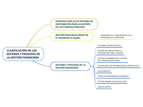 Clasificaci N De Lossistemas Y Procesos De Mind Map