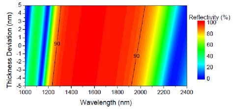 Calculated Reflectivity Spectra And Thickness Deviation Dependency Of