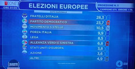 Risultati Elezioni Europee Fdi Oltre Bene Pd Schlein Tonfo