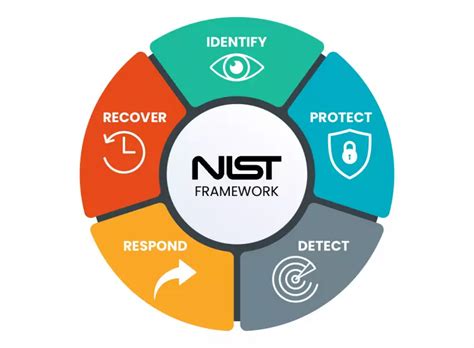 What Is The Nist Cybersecurity Framework And Whi It Matters