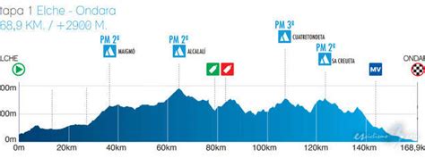 Recorrido Y Perfil De Etapas De La Volta Ciclista A La Comunitat Valenciana