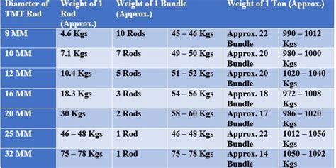 Understanding The Importance Of Tmt Bar Weight Chart In Construction