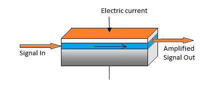 Optoamplifier basic function | Optical Amplifier types-SOA,EDFA