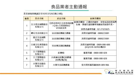 小林製藥紅麴風波持續延燒 台灣121件產品宣布預防性下架7業者提供退貨 生活 Ctwant