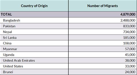 Article Origin Of Worlds Largest Migrant Popul