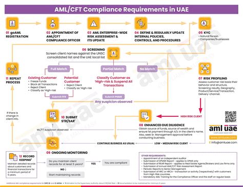 A Guide To Enhanced Due Diligence Under Uae Aml Regulations Hot Sex