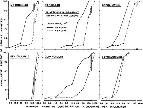 Methicillin Resistant Staphylococcus Aureus At Boston City Hospital