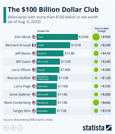 Chart The 100 Billion Dollar Club Statista