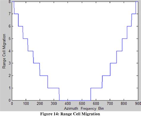 Figure From Synthetic Aperture Radar Imaging Simulated In Matlab