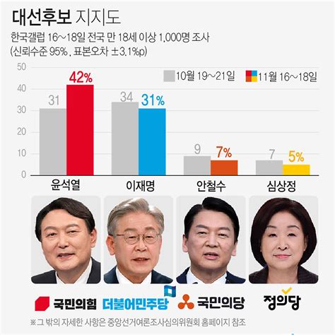 11월16~18일 대선후보 지지도 윤석열 42·이재명 31 한국갤럽