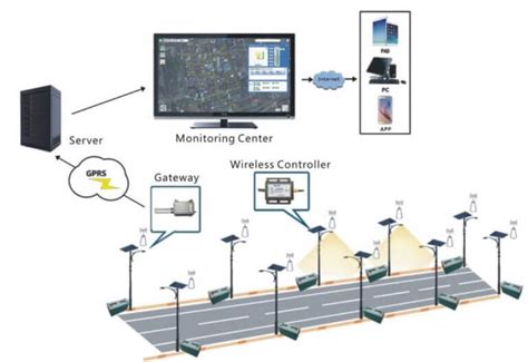 Smart Solar Street Light Is A Solution Of Smart City